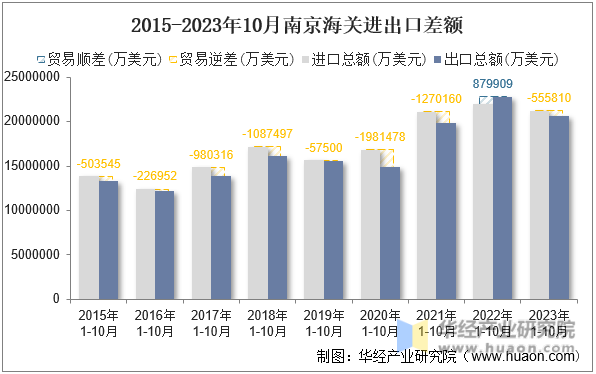 2015-2023年10月南京海关进出口差额