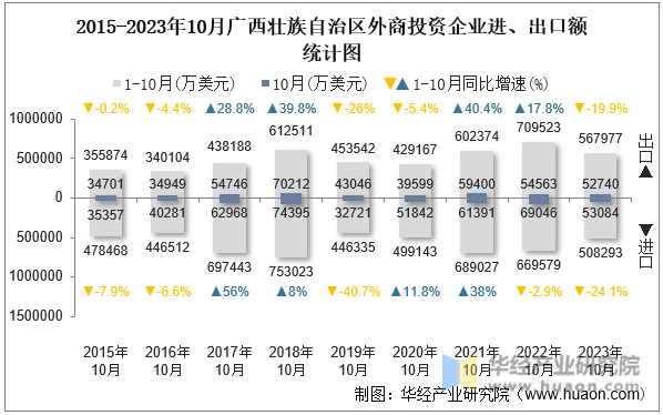 2015-2023年10月广西壮族自治区外商投资企业进、出口额统计图