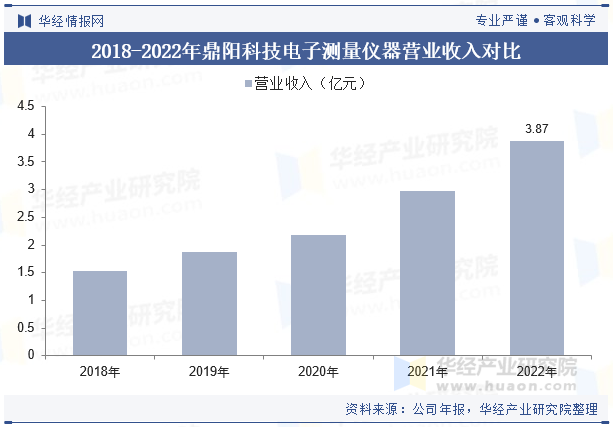 2018-2022年鼎阳科技电子测量仪器营业收入对比