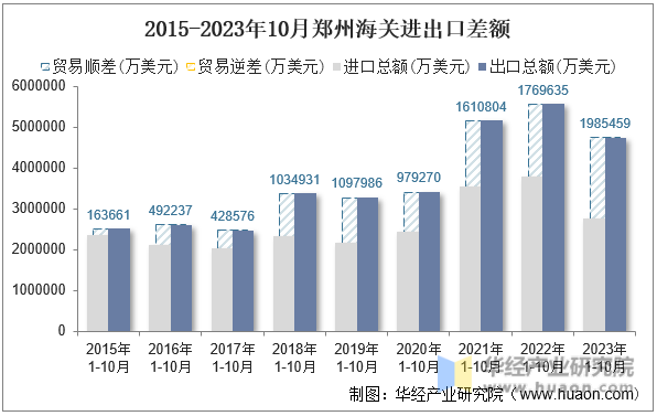 2015-2023年10月郑州海关进出口差额