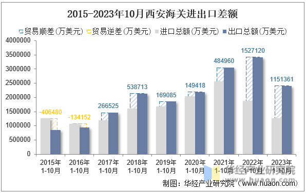 2015-2023年10月西安海关进出口差额