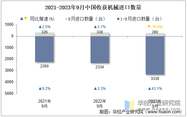 2021-2023年9月中国收获机械进口数量