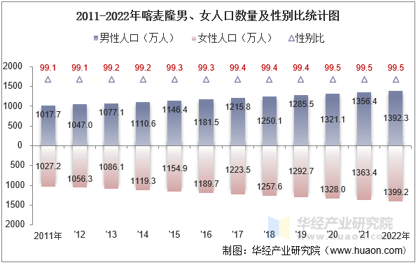 2011-2022年喀麦隆男、女人口数量及性别比统计图