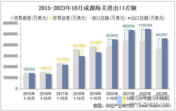 2015-2023年10月成都海关进出口差额