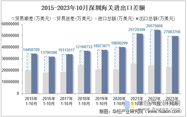 2015-2023年10月深圳海关进出口差额