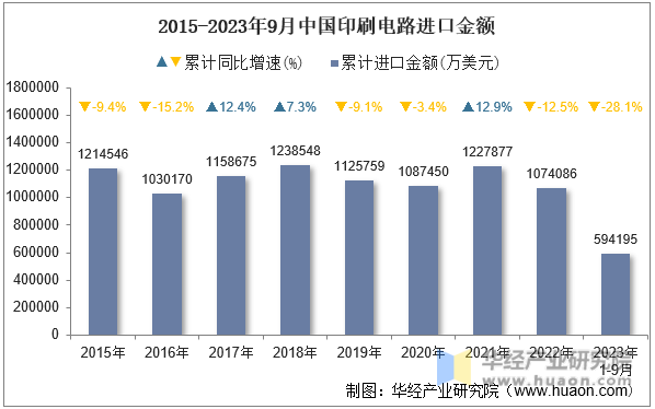 2015-2023年9月中国印刷电路进口金额
