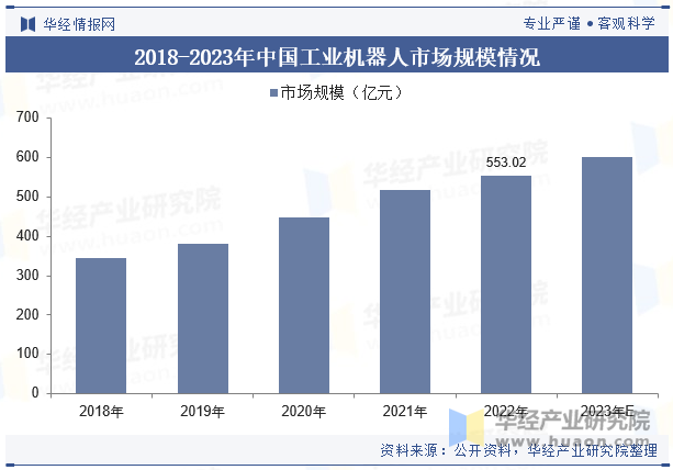 2018-2023年中国工业机器人市场规模情况