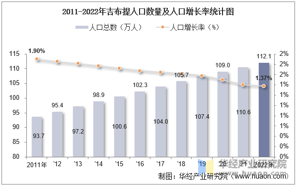 2011-2022年吉布提人口数量及人口增长率统计图