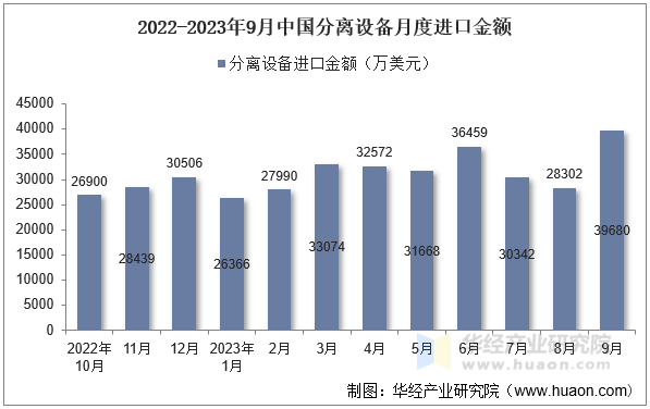 2022-2023年9月中国分离设备月度进口金额