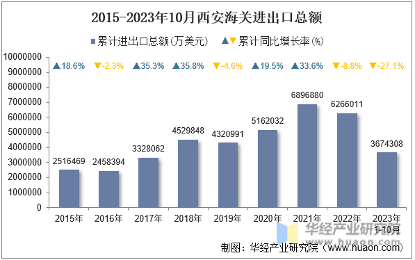 2015-2023年10月西安海关进出口总额
