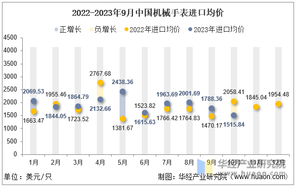 2022-2023年9月中国机械手表进口均价