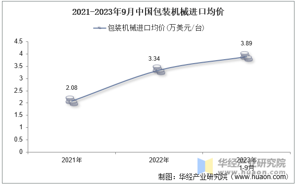 2021-2023年9月中国包装机械进口均价