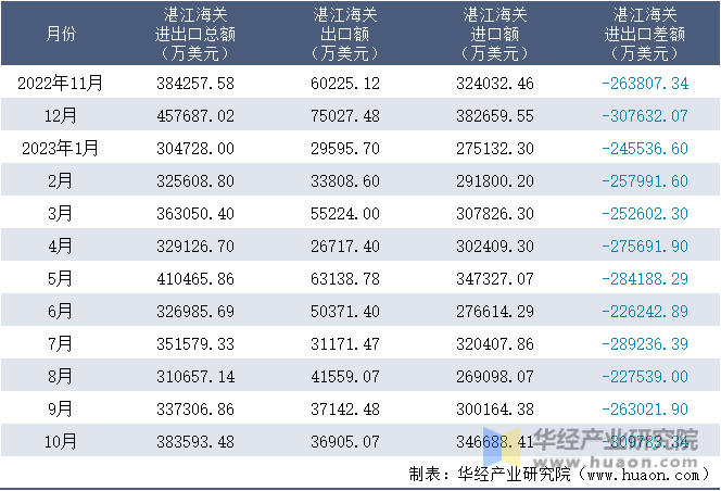 2022-2023年10月湛江海关进出口月度情况统计表
