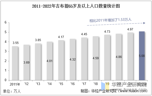 2011-2022年吉布提65岁及以上人口数量统计图