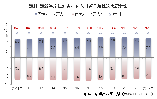 2011-2022年库拉索男、女人口数量及性别比统计图