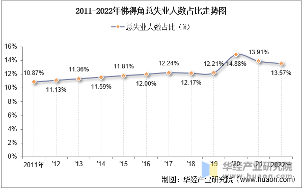 2011-2022年佛得角总失业人数占比走势图