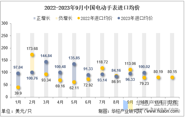 2022-2023年9月中国电动手表进口均价