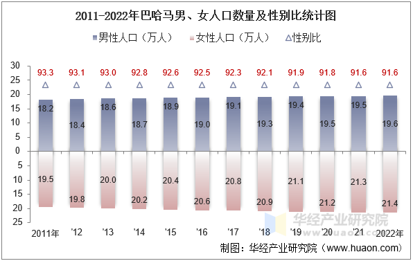 2011-2022年巴哈马男、女人口数量及性别比统计图