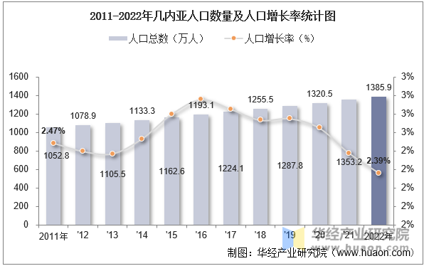 2011-2022年几内亚人口数量及人口增长率统计图