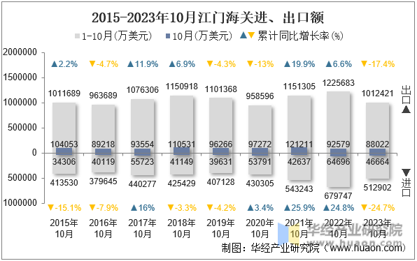 2015-2023年10月江门海关进、出口额