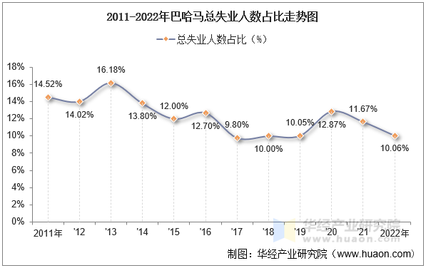 2011-2022年巴哈马总失业人数占比走势图