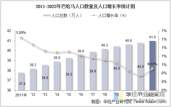 2011-2022年巴哈马人口数量及人口增长率统计图