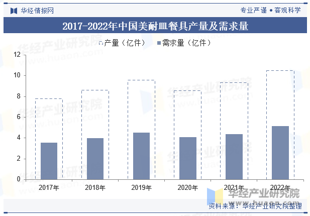 2017-2022年中国美耐皿餐具产量及需求量