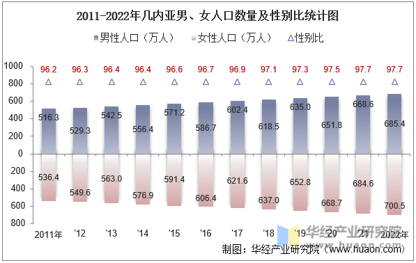 2011-2022年几内亚男、女人口数量及性别比统计图