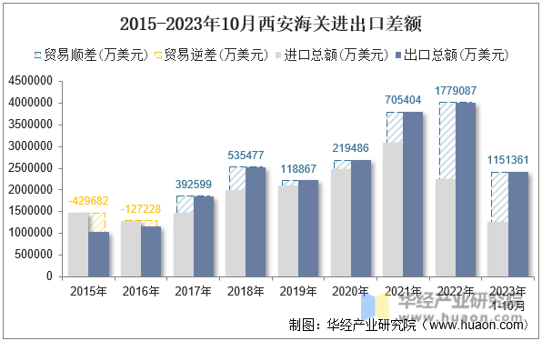 2015-2023年10月西安海关进出口差额