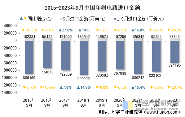 2015-2023年9月中国印刷电路进口金额