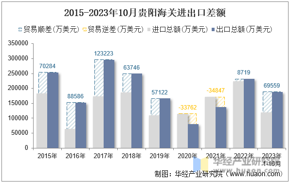 2015-2023年10月贵阳海关进出口差额