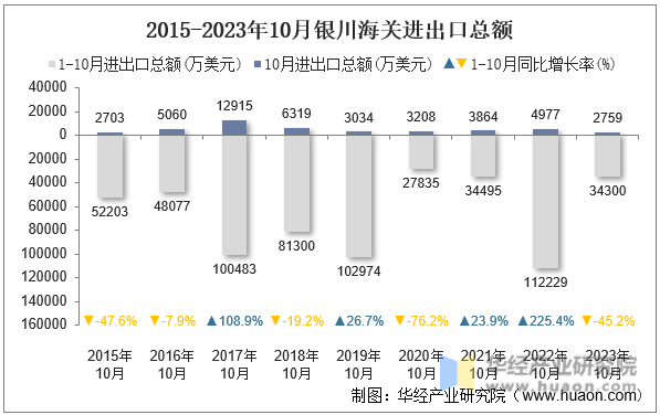 2015-2023年10月银川海关进出口总额