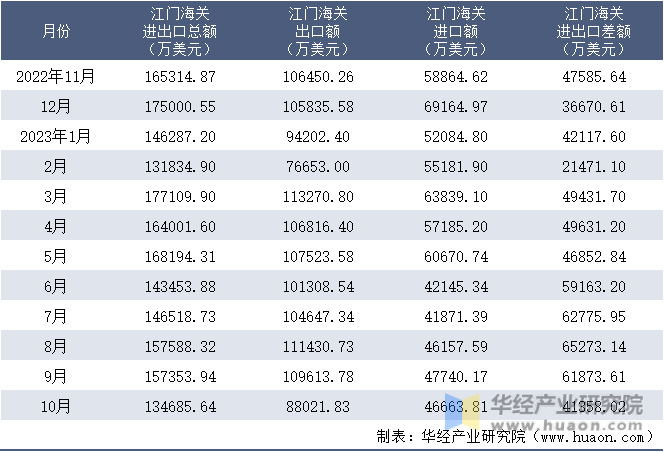 2022-2023年10月江门海关进出口月度情况统计表