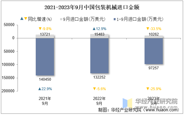 2021-2023年9月中国包装机械进口金额