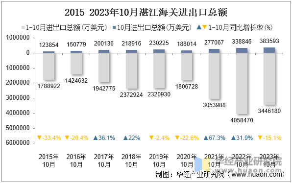 2015-2023年10月湛江海关进出口总额