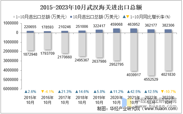 2015-2023年10月武汉海关进出口总额