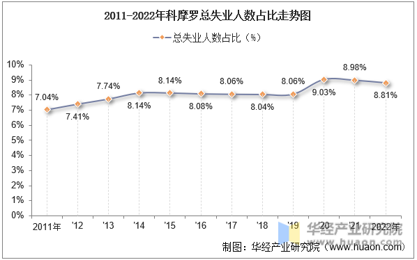 2011-2022年科摩罗总失业人数占比走势图