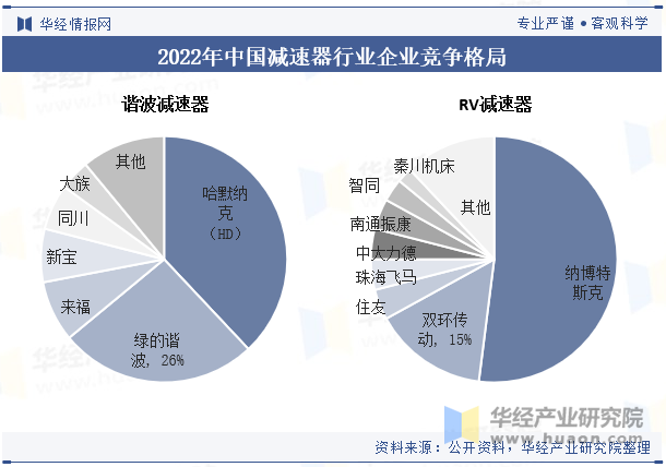 2022年中国减速器行业企业竞争格局