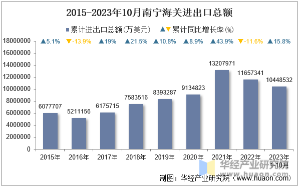 2015-2023年10月南宁海关进出口总额