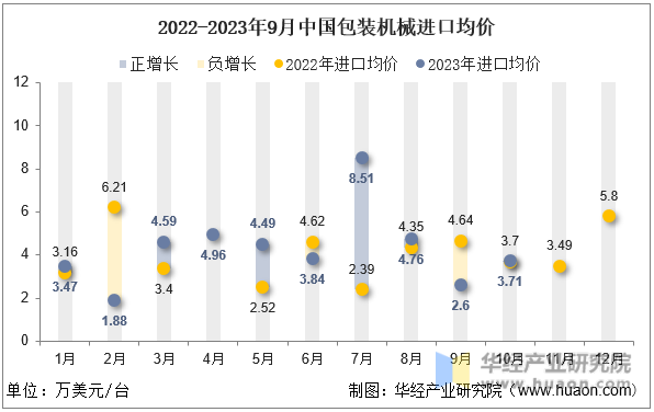 2022-2023年9月中国包装机械进口均价