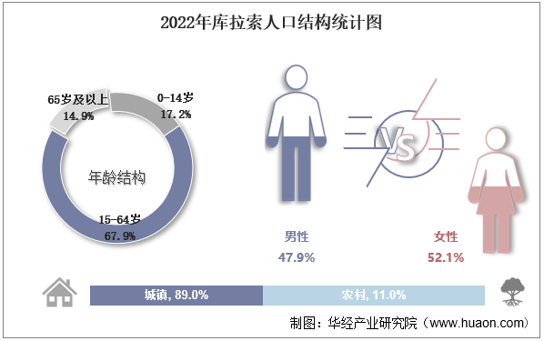 2022年库拉索人口结构统计图