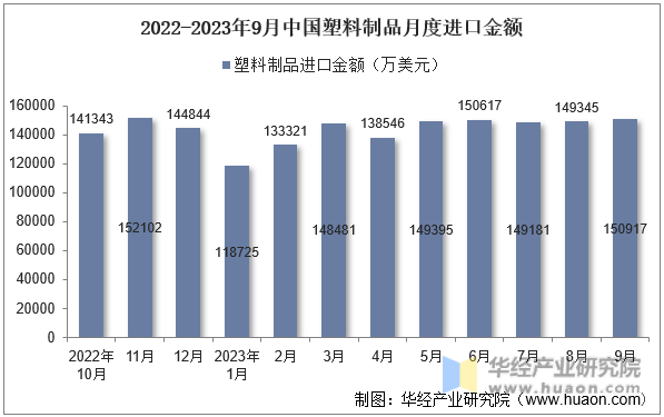 2022-2023年9月中国塑料制品月度进口金额