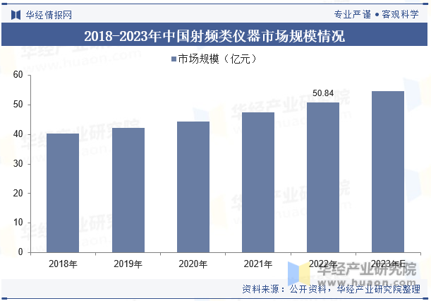 2018-2023年中国射频类仪器市场规模情况