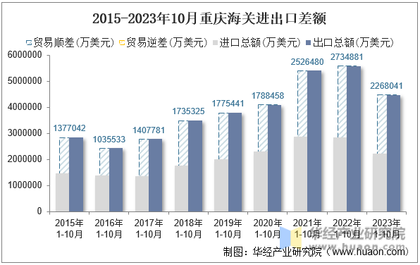 2015-2023年10月重庆海关进出口差额