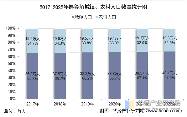 2017-2022年佛得角城镇、农村人口数量统计图