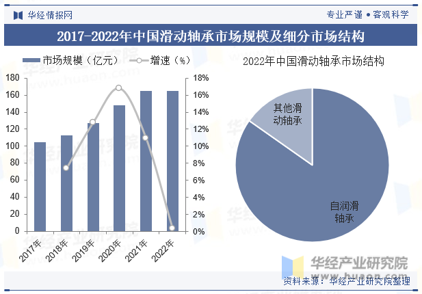 2017-2022年中国滑动轴承市场规模及细分市场结构