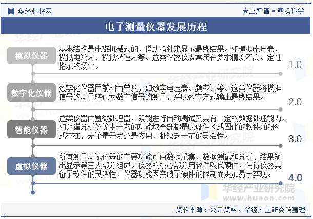 2023年全球及中国电子测量仪器行业发展现状及竞争格局分析市场规模稳步增长国产替代空间巨大「图」(图2) 2023年全球及中国电子测量仪器行业发展现状及竞争格局分析市场规模稳步增长国产替代空间巨大「图」(图2)