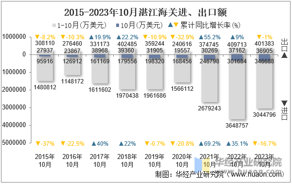 2015-2023年10月湛江海关进、出口额