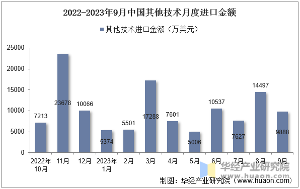 2022-2023年9月中国其他技术月度进口金额