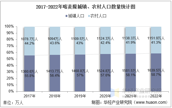 2017-2022年喀麦隆城镇、农村人口数量统计图